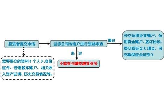 融资融券-2