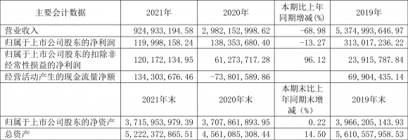 600826兰生股份股票分析（净利润同比下降13.27%）-1