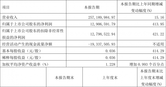 金鹰股份最新消息（一季度净利润1290.66万元）-1