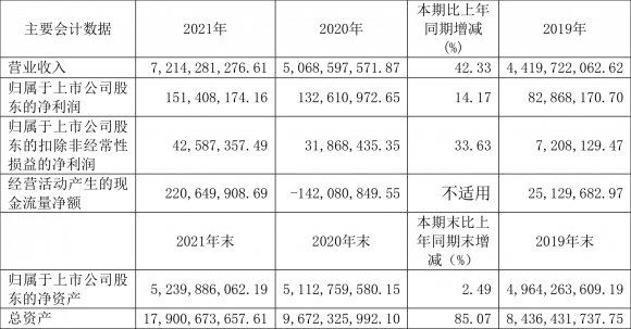 洪都航空最新消息（2021年净利润同比增长14.17%）-1