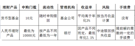 货币基金收益-1