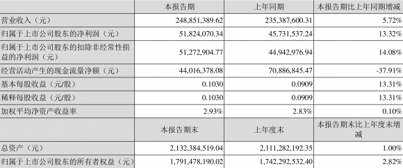 汉森制药最新消息今天（2022年一季度净利润5182.41万元）-1