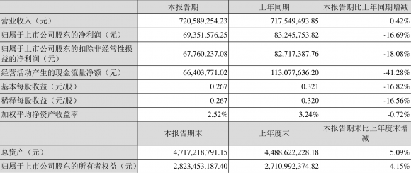 江苏雷利股吧最新消息（江苏雷利一季度净利润6935.16万元）-1