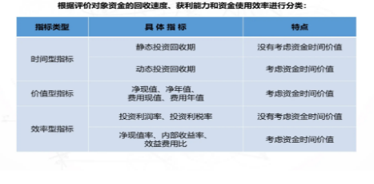 投资回收期-1