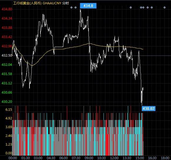 工商银行金价今日多少一克（纸黄金价格今天多少一克）-1