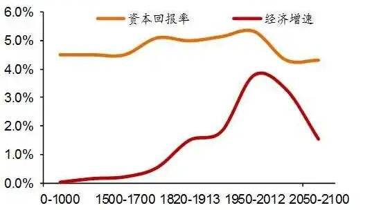 资本回报率-1