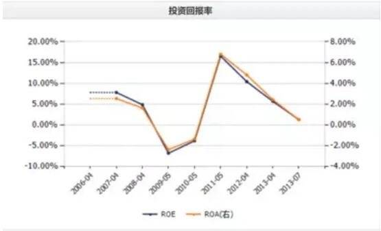 资本回报率-2