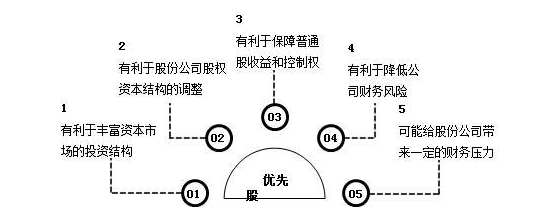 优先股票-1