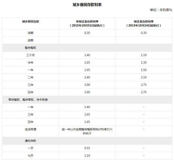 中信银行存款利率-1