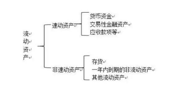 流动资产和非流动资产-2