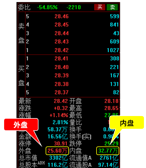 股票里的外盘和内盘是什么意思-1