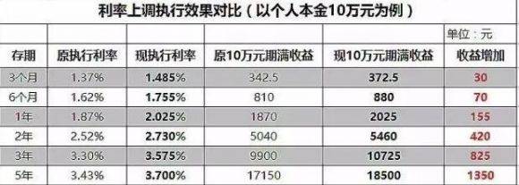 利息收入-1