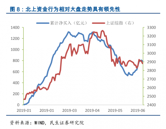 北上资金指的是什么（）-1