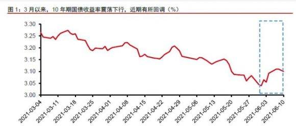 十年期国债利率-2