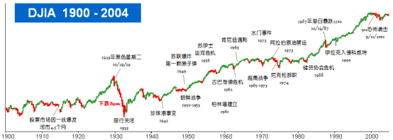 股票大周期-1