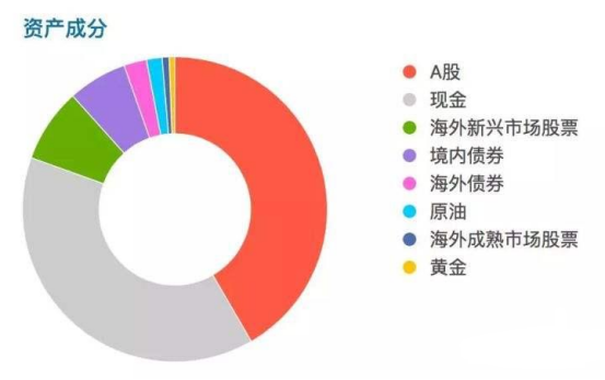 分散投资-1