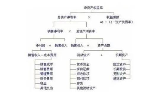 净资产收益率-1