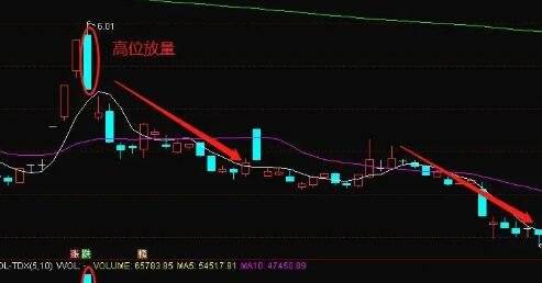 高位放量下跌-2