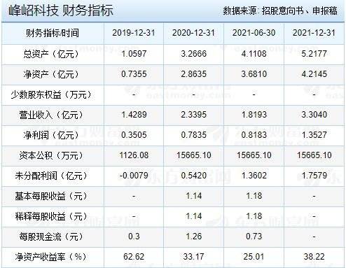 峰岹科技中一签能赚多少钱-2