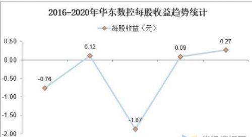 每股净收益-1