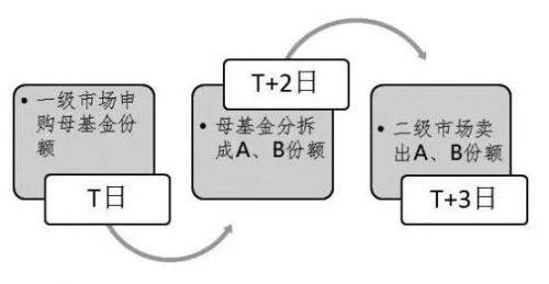 基金拆分-2