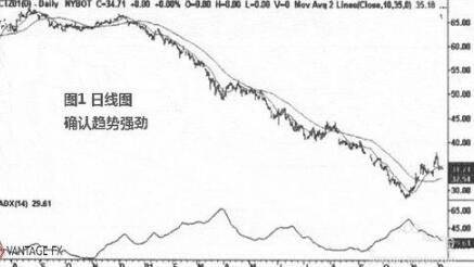 adx指标-1