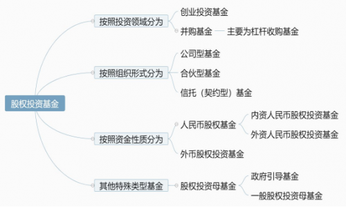 基金投资-1