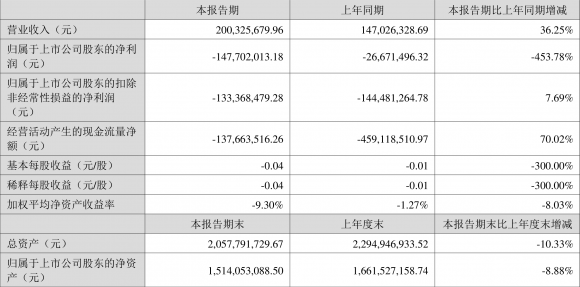 利源精制股票现在什么情况（2022年上半年亏损1.48亿元）-1