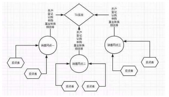 基金转换-2