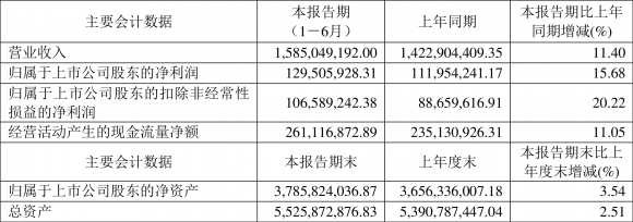 青山纸业最新消息（2022年上半年净利润1.30亿元）-1