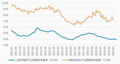 固定收益类产品-3