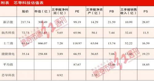 强敌环伺下的半导体“小巨人”，芯导科技上市目标价多少-1