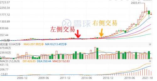 左侧交易和右侧交易的区别-2