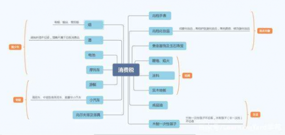 增值税和消费税-2