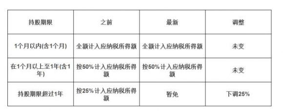 分红派息-1