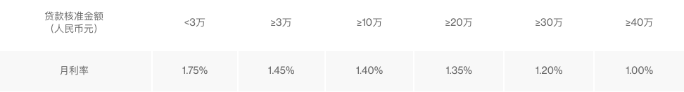 从高大上的外资银行贷款？其实，很容易。