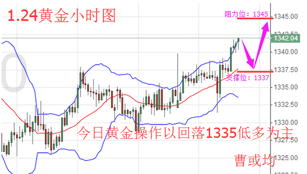曹或均：1.24 黄金多头企稳上升 美元指数已跌破位