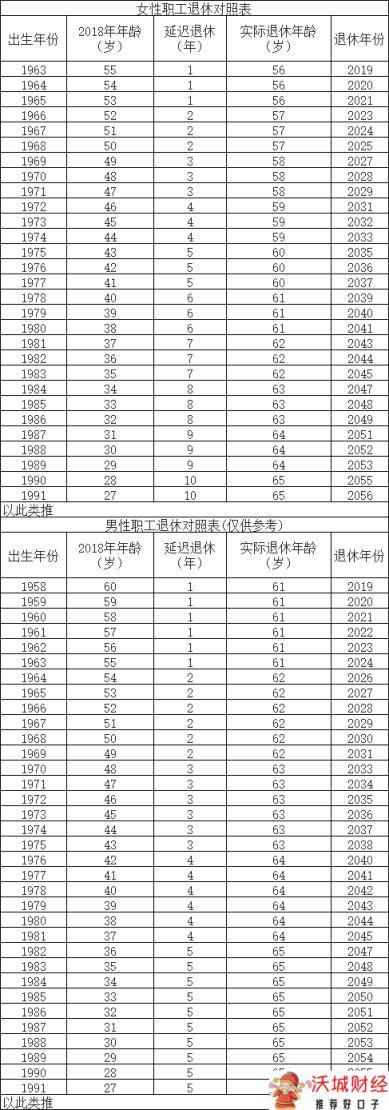 022延迟退休表格最新公示，延迟退休表一览"