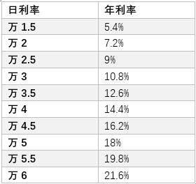 贷10万一年多少利息(哪里借钱利息低又可靠)