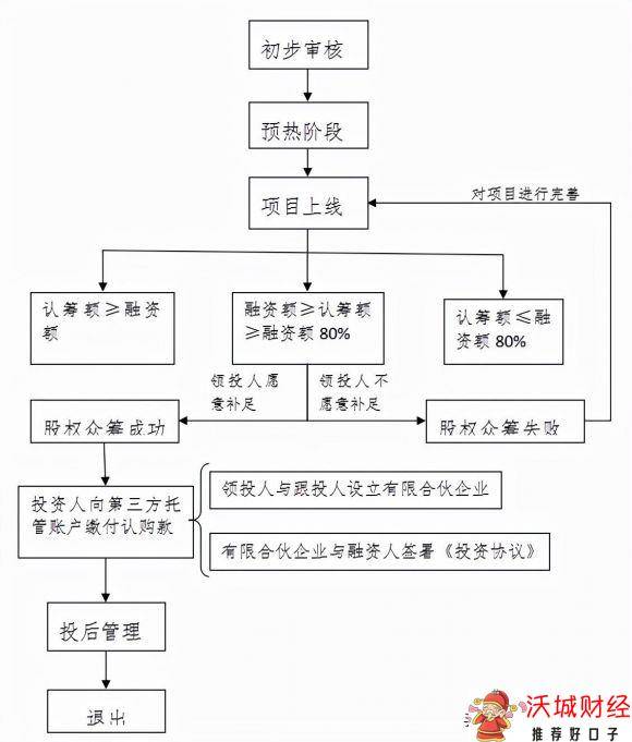 京东股权众筹-1