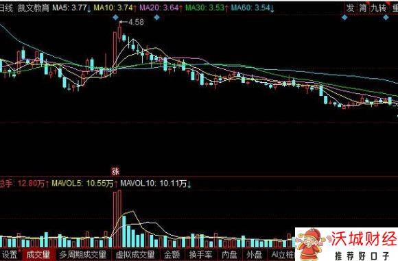 股票ma60是什么意思