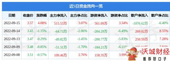 601599股票浙文影业最新消息（9月15日主力资金净买入515.53万元）-1