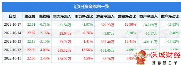 603223恒通股份最新消息（10月17日主力资金净卖出31.54万元）-1